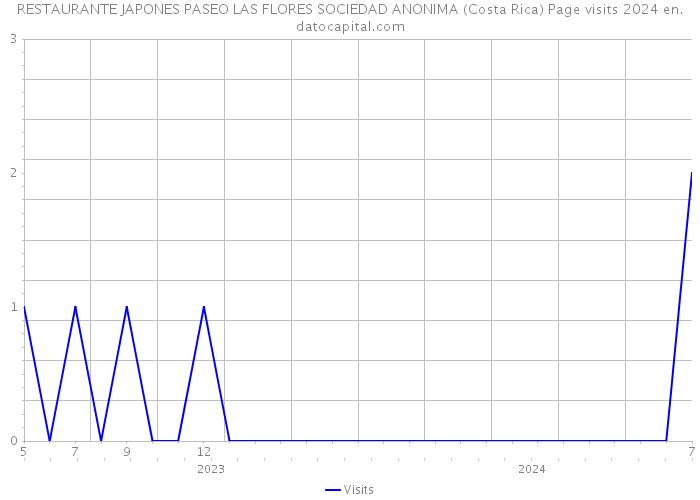 RESTAURANTE JAPONES PASEO LAS FLORES SOCIEDAD ANONIMA (Costa Rica) Page visits 2024 