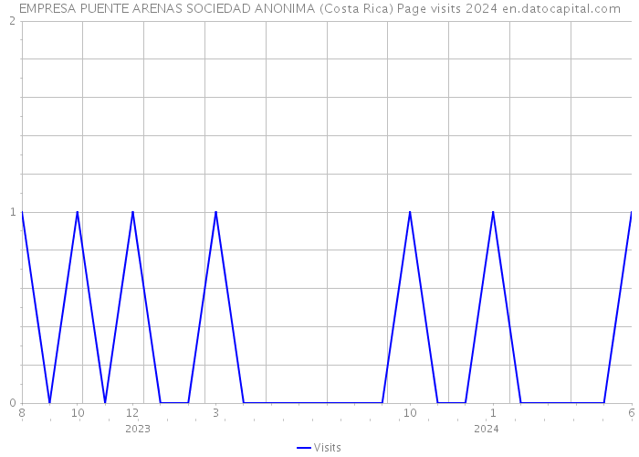 EMPRESA PUENTE ARENAS SOCIEDAD ANONIMA (Costa Rica) Page visits 2024 