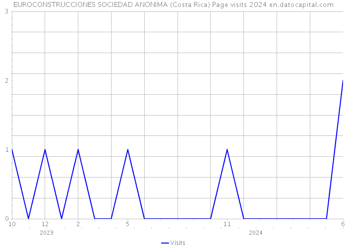 EUROCONSTRUCCIONES SOCIEDAD ANONIMA (Costa Rica) Page visits 2024 
