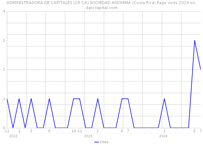 ADMINISTRADORA DE CAPITALES (CR CA) SOCIEDAD ANONIMA (Costa Rica) Page visits 2024 