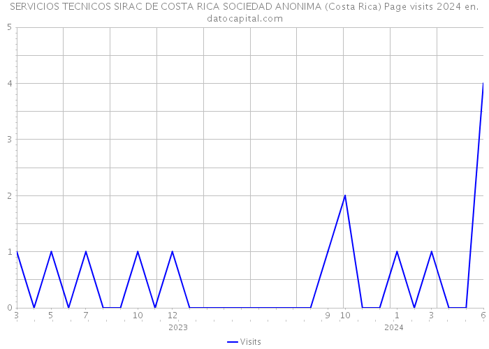 SERVICIOS TECNICOS SIRAC DE COSTA RICA SOCIEDAD ANONIMA (Costa Rica) Page visits 2024 