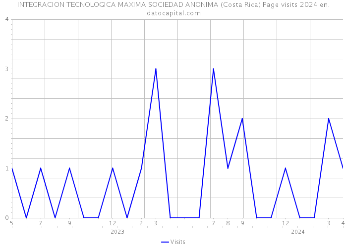 INTEGRACION TECNOLOGICA MAXIMA SOCIEDAD ANONIMA (Costa Rica) Page visits 2024 