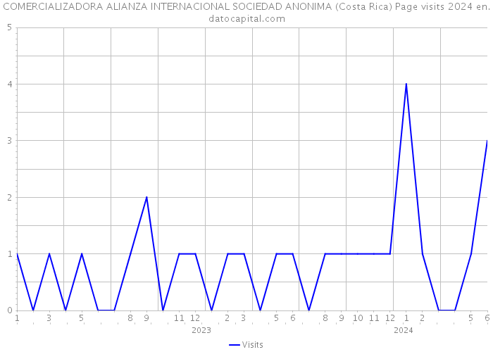 COMERCIALIZADORA ALIANZA INTERNACIONAL SOCIEDAD ANONIMA (Costa Rica) Page visits 2024 