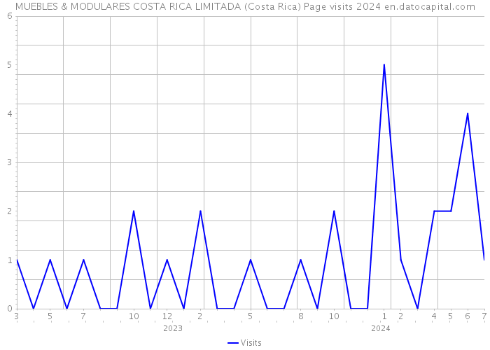 MUEBLES & MODULARES COSTA RICA LIMITADA (Costa Rica) Page visits 2024 