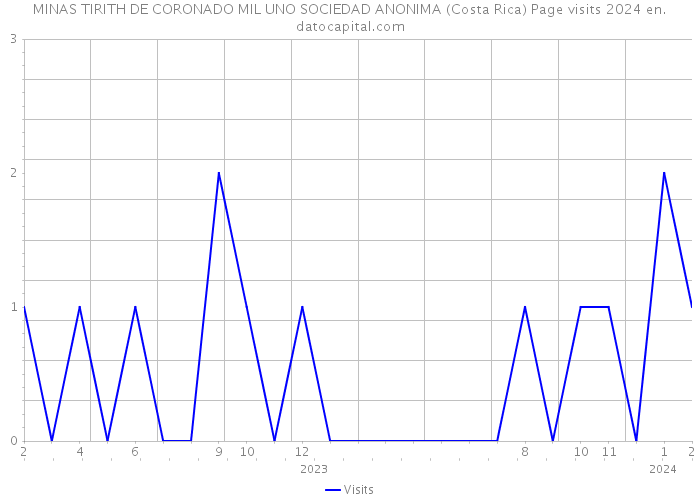 MINAS TIRITH DE CORONADO MIL UNO SOCIEDAD ANONIMA (Costa Rica) Page visits 2024 