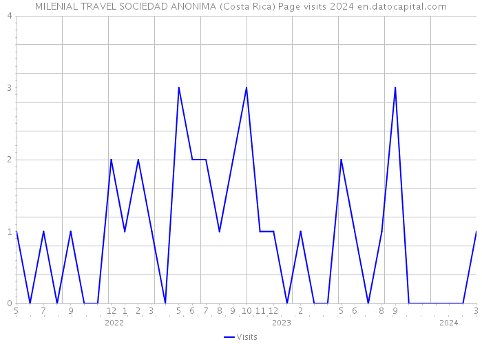 MILENIAL TRAVEL SOCIEDAD ANONIMA (Costa Rica) Page visits 2024 