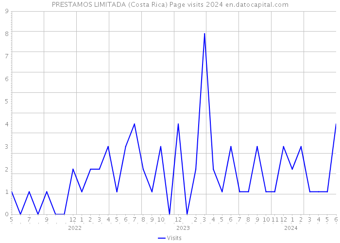 PRESTAMOS LIMITADA (Costa Rica) Page visits 2024 