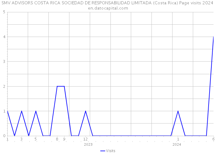 SMV ADVISORS COSTA RICA SOCIEDAD DE RESPONSABILIDAD LIMITADA (Costa Rica) Page visits 2024 