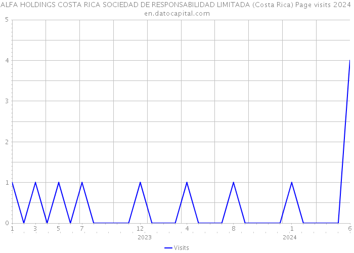 ALFA HOLDINGS COSTA RICA SOCIEDAD DE RESPONSABILIDAD LIMITADA (Costa Rica) Page visits 2024 