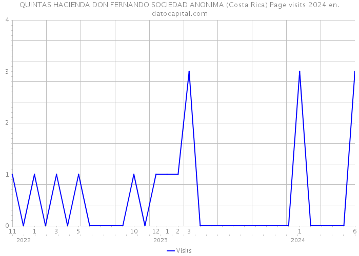 QUINTAS HACIENDA DON FERNANDO SOCIEDAD ANONIMA (Costa Rica) Page visits 2024 