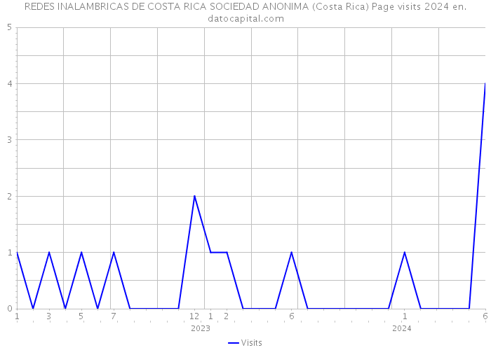 REDES INALAMBRICAS DE COSTA RICA SOCIEDAD ANONIMA (Costa Rica) Page visits 2024 