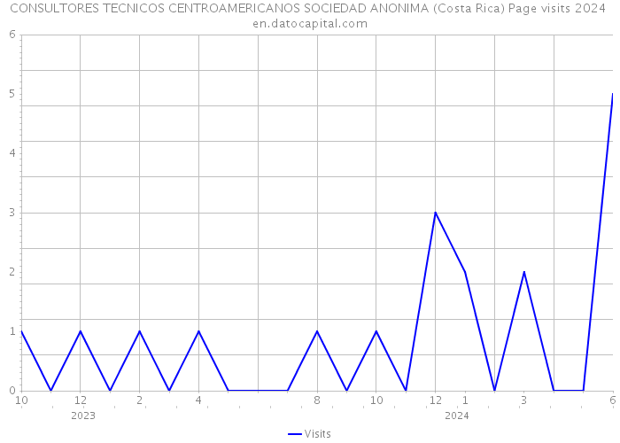CONSULTORES TECNICOS CENTROAMERICANOS SOCIEDAD ANONIMA (Costa Rica) Page visits 2024 