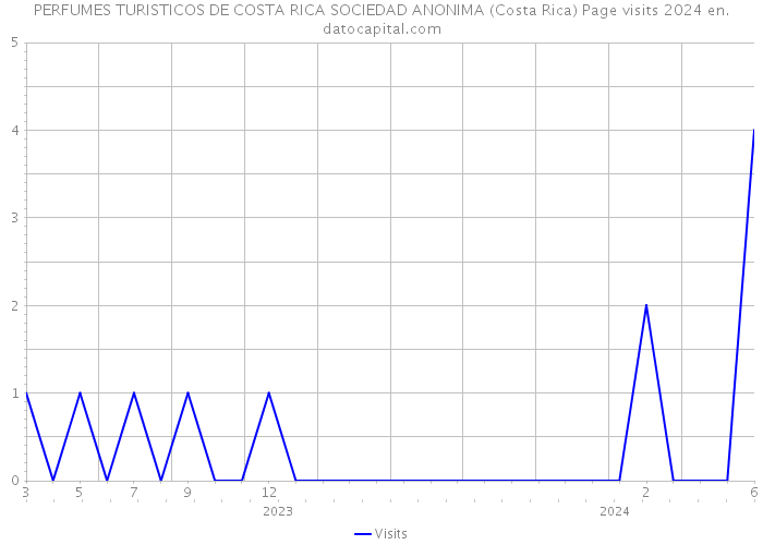 PERFUMES TURISTICOS DE COSTA RICA SOCIEDAD ANONIMA (Costa Rica) Page visits 2024 