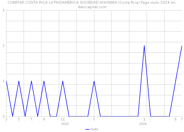 COMFIAR COSTA RICA LATINOAMERICA SOCIEDAD ANONIMA (Costa Rica) Page visits 2024 