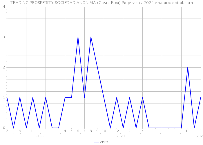 TRADING PROSPERITY SOCIEDAD ANONIMA (Costa Rica) Page visits 2024 