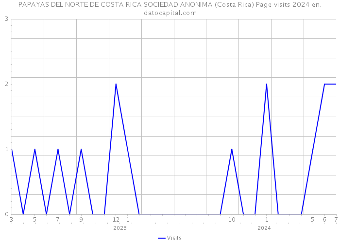 PAPAYAS DEL NORTE DE COSTA RICA SOCIEDAD ANONIMA (Costa Rica) Page visits 2024 