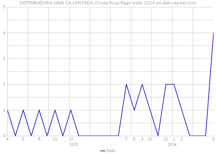 DISTRIBUIDORA GINA CA LIMITADA (Costa Rica) Page visits 2024 