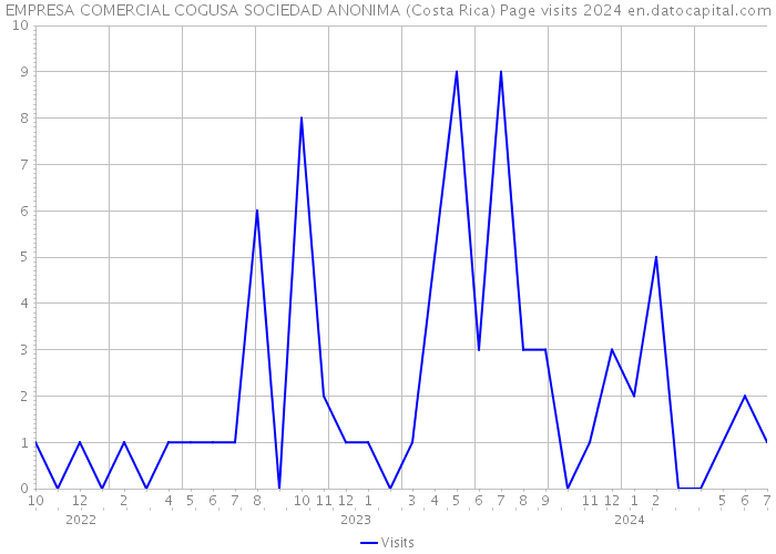 EMPRESA COMERCIAL COGUSA SOCIEDAD ANONIMA (Costa Rica) Page visits 2024 