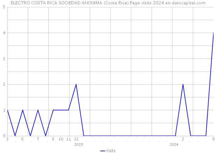 ELECTRO COSTA RICA SOCIEDAD ANONIMA (Costa Rica) Page visits 2024 