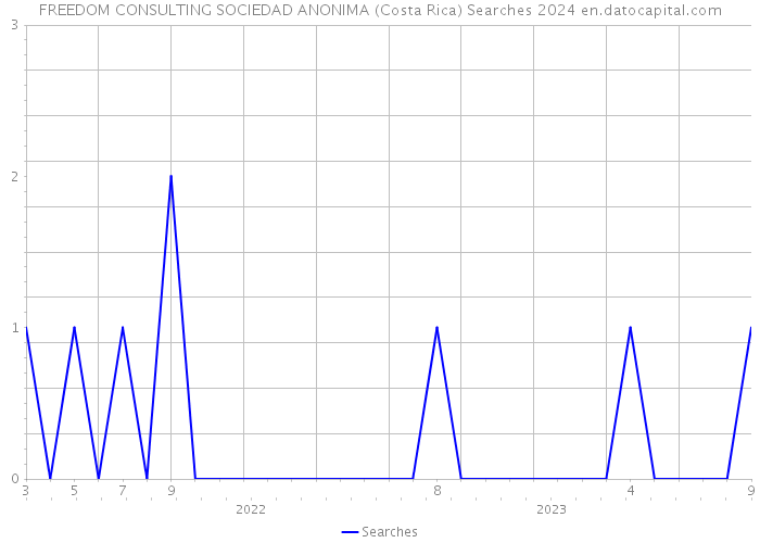 FREEDOM CONSULTING SOCIEDAD ANONIMA (Costa Rica) Searches 2024 
