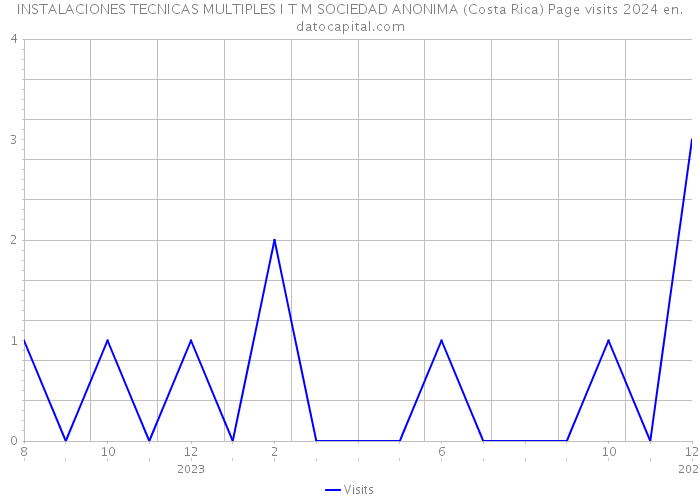 INSTALACIONES TECNICAS MULTIPLES I T M SOCIEDAD ANONIMA (Costa Rica) Page visits 2024 