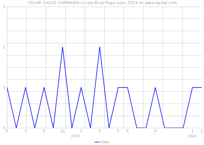 OSCAR CALVO CARRANZA (Costa Rica) Page visits 2024 
