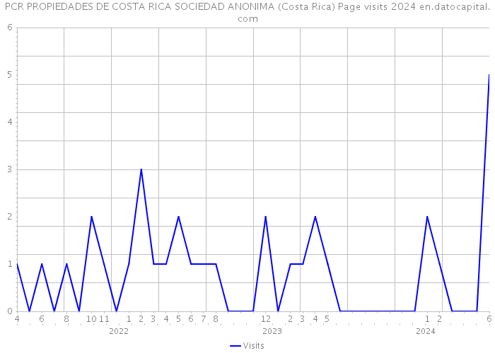 PCR PROPIEDADES DE COSTA RICA SOCIEDAD ANONIMA (Costa Rica) Page visits 2024 