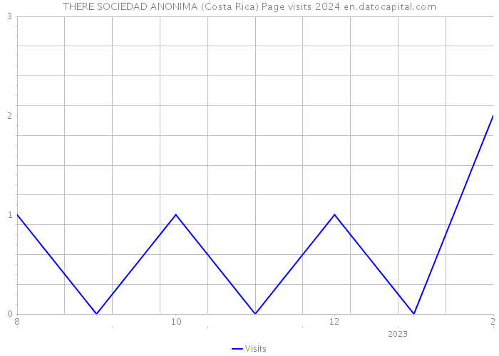 THERE SOCIEDAD ANONIMA (Costa Rica) Page visits 2024 