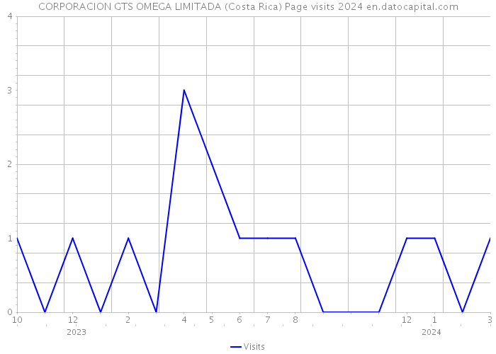 CORPORACION GTS OMEGA LIMITADA (Costa Rica) Page visits 2024 