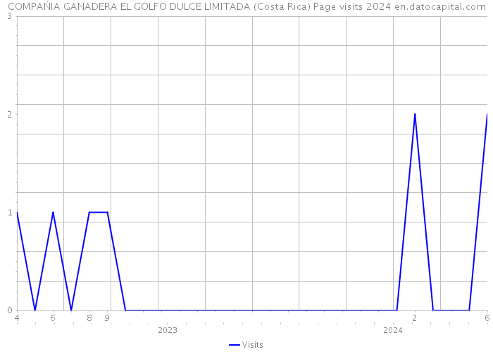 COMPAŃIA GANADERA EL GOLFO DULCE LIMITADA (Costa Rica) Page visits 2024 
