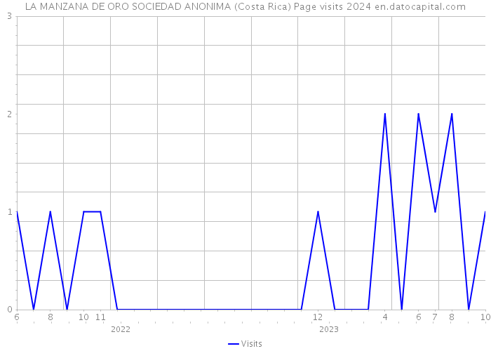 LA MANZANA DE ORO SOCIEDAD ANONIMA (Costa Rica) Page visits 2024 