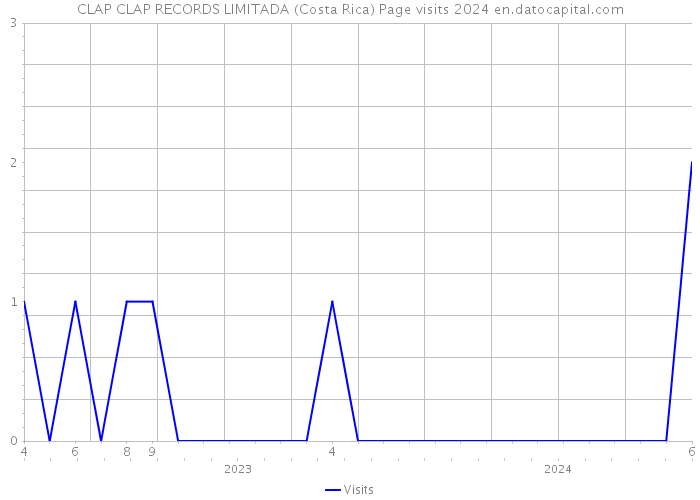 CLAP CLAP RECORDS LIMITADA (Costa Rica) Page visits 2024 
