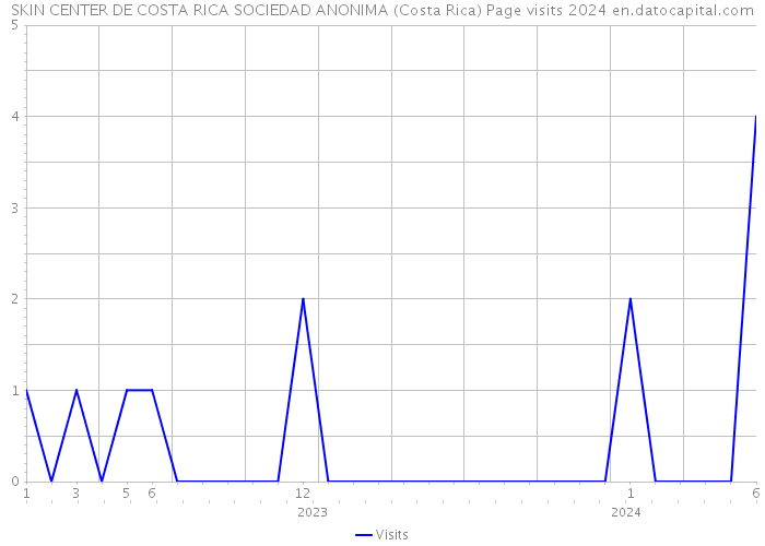 SKIN CENTER DE COSTA RICA SOCIEDAD ANONIMA (Costa Rica) Page visits 2024 