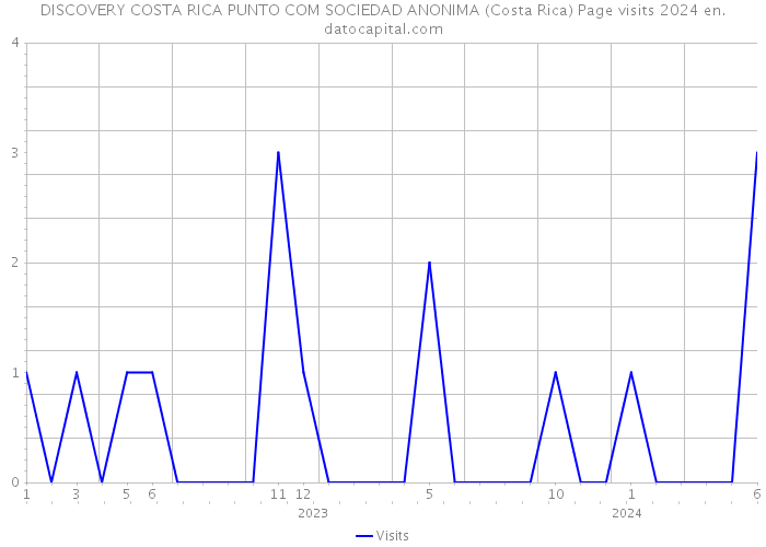 DISCOVERY COSTA RICA PUNTO COM SOCIEDAD ANONIMA (Costa Rica) Page visits 2024 