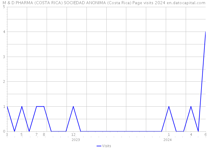 M & D PHARMA (COSTA RICA) SOCIEDAD ANONIMA (Costa Rica) Page visits 2024 