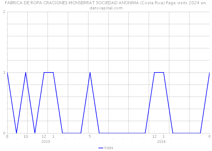 FABRICA DE ROPA CRACIONES MONSERRAT SOCIEDAD ANONIMA (Costa Rica) Page visits 2024 