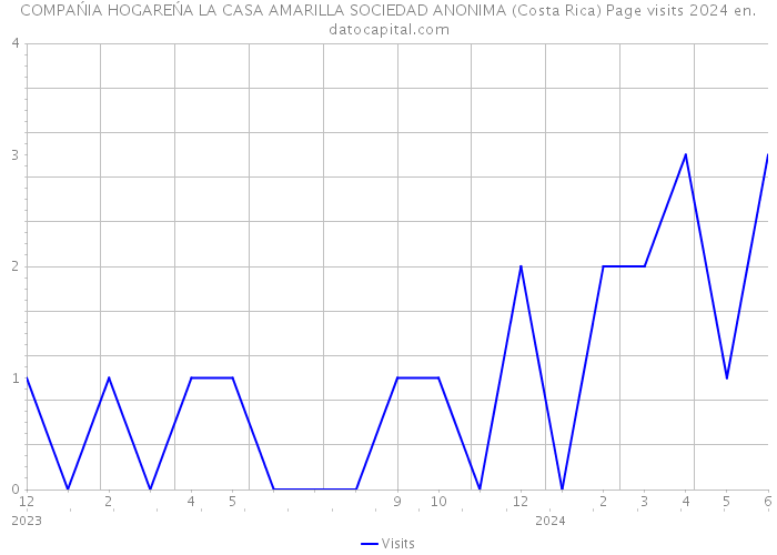 COMPAŃIA HOGAREŃA LA CASA AMARILLA SOCIEDAD ANONIMA (Costa Rica) Page visits 2024 