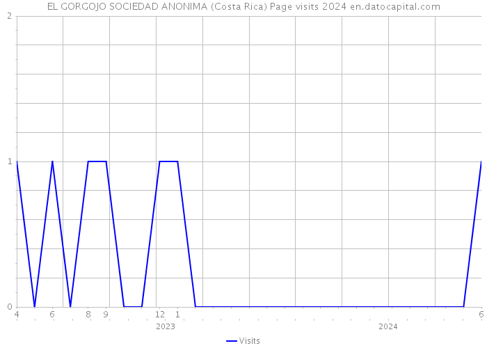 EL GORGOJO SOCIEDAD ANONIMA (Costa Rica) Page visits 2024 