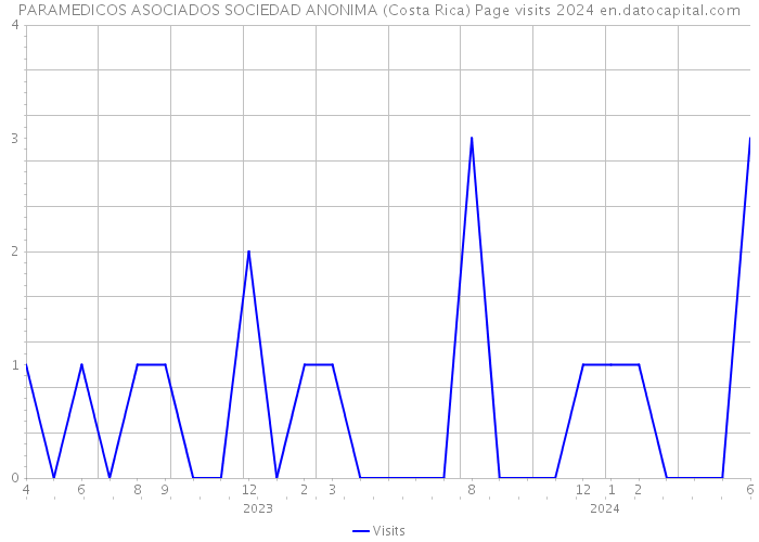 PARAMEDICOS ASOCIADOS SOCIEDAD ANONIMA (Costa Rica) Page visits 2024 