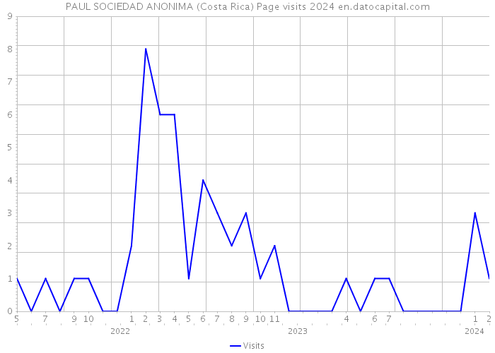 PAUL SOCIEDAD ANONIMA (Costa Rica) Page visits 2024 