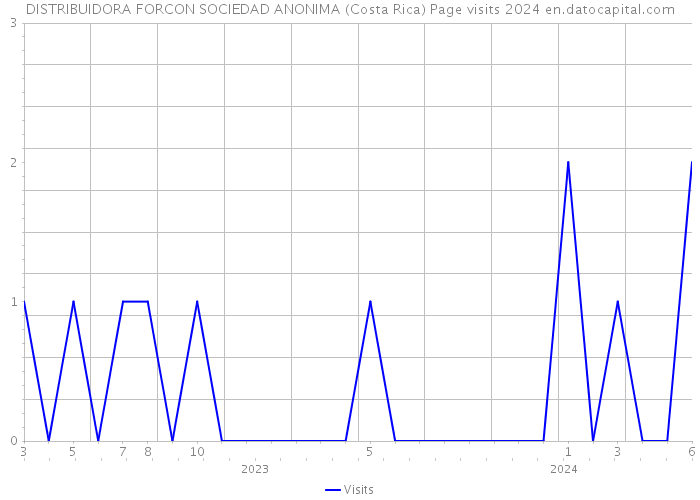 DISTRIBUIDORA FORCON SOCIEDAD ANONIMA (Costa Rica) Page visits 2024 