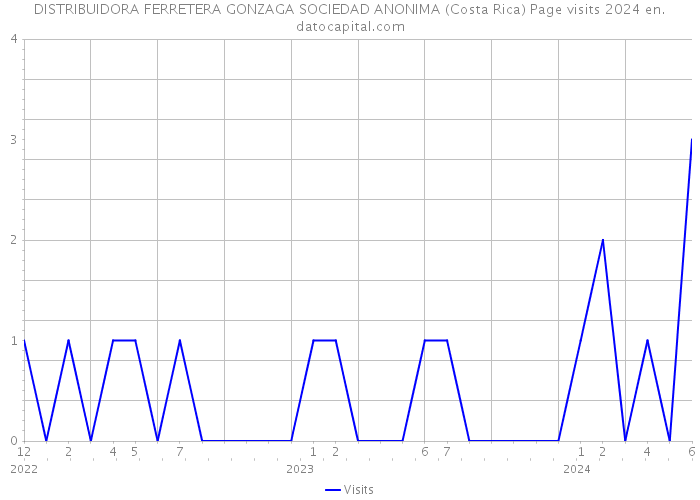 DISTRIBUIDORA FERRETERA GONZAGA SOCIEDAD ANONIMA (Costa Rica) Page visits 2024 