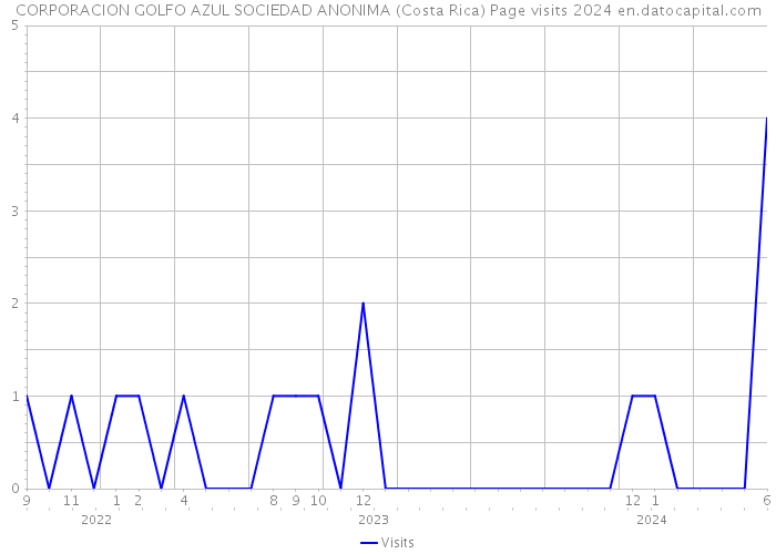 CORPORACION GOLFO AZUL SOCIEDAD ANONIMA (Costa Rica) Page visits 2024 