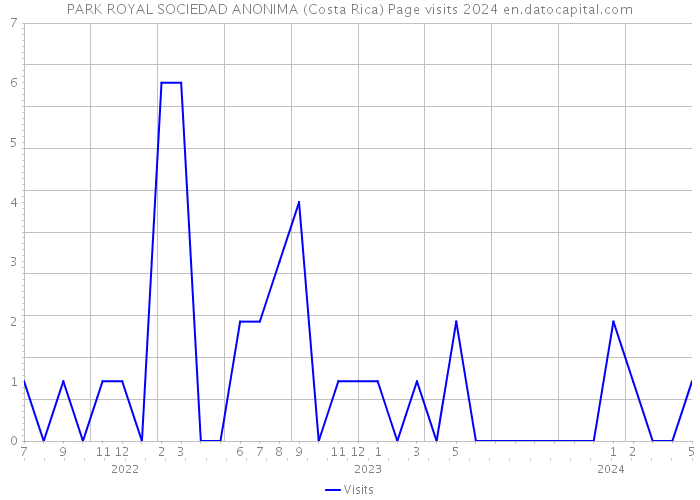 PARK ROYAL SOCIEDAD ANONIMA (Costa Rica) Page visits 2024 