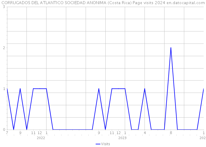 CORRUGADOS DEL ATLANTICO SOCIEDAD ANONIMA (Costa Rica) Page visits 2024 