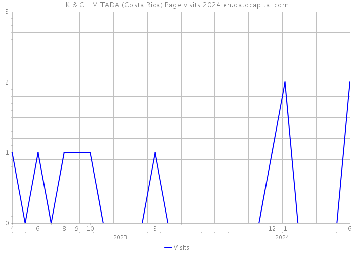 K & C LIMITADA (Costa Rica) Page visits 2024 