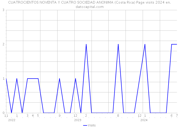 CUATROCIENTOS NOVENTA Y CUATRO SOCIEDAD ANONIMA (Costa Rica) Page visits 2024 
