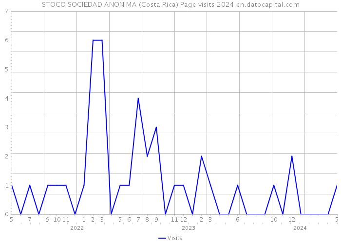 STOCO SOCIEDAD ANONIMA (Costa Rica) Page visits 2024 