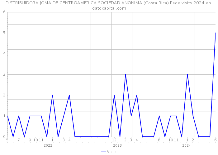 DISTRIBUIDORA JOMA DE CENTROAMERICA SOCIEDAD ANONIMA (Costa Rica) Page visits 2024 