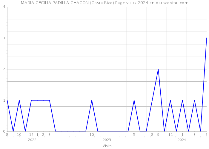 MARIA CECILIA PADILLA CHACON (Costa Rica) Page visits 2024 
